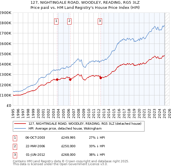 127, NIGHTINGALE ROAD, WOODLEY, READING, RG5 3LZ: Price paid vs HM Land Registry's House Price Index