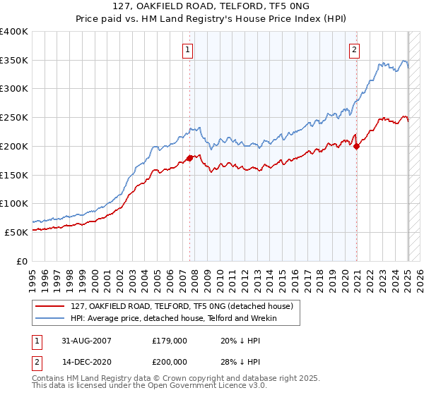127, OAKFIELD ROAD, TELFORD, TF5 0NG: Price paid vs HM Land Registry's House Price Index