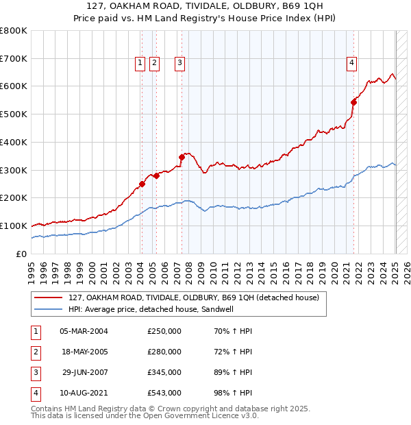 127, OAKHAM ROAD, TIVIDALE, OLDBURY, B69 1QH: Price paid vs HM Land Registry's House Price Index