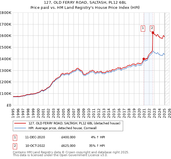127, OLD FERRY ROAD, SALTASH, PL12 6BL: Price paid vs HM Land Registry's House Price Index