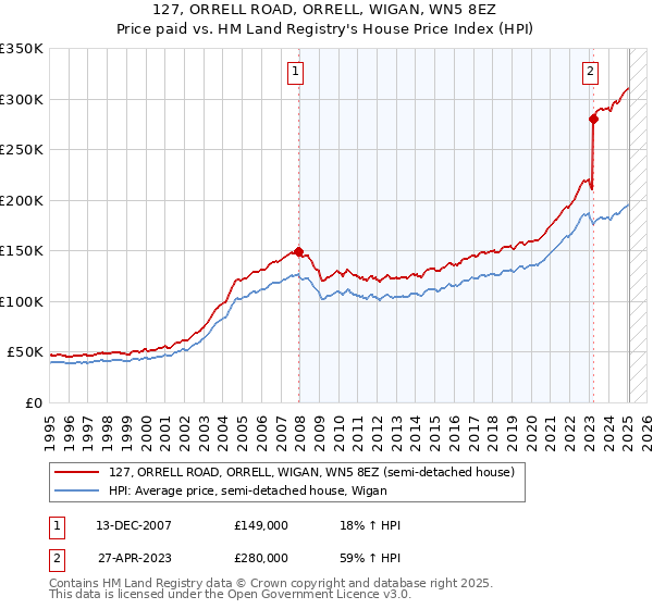 127, ORRELL ROAD, ORRELL, WIGAN, WN5 8EZ: Price paid vs HM Land Registry's House Price Index