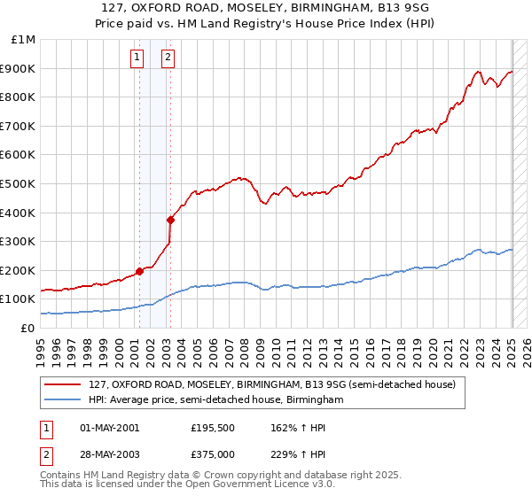 127, OXFORD ROAD, MOSELEY, BIRMINGHAM, B13 9SG: Price paid vs HM Land Registry's House Price Index