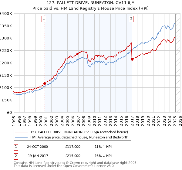 127, PALLETT DRIVE, NUNEATON, CV11 6JA: Price paid vs HM Land Registry's House Price Index
