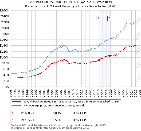 127, POPLAR AVENUE, BENTLEY, WALSALL, WS2 0EW: Price paid vs HM Land Registry's House Price Index