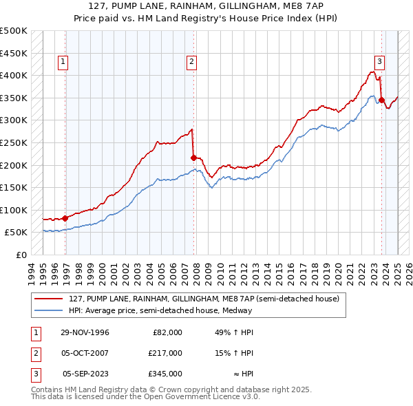 127, PUMP LANE, RAINHAM, GILLINGHAM, ME8 7AP: Price paid vs HM Land Registry's House Price Index