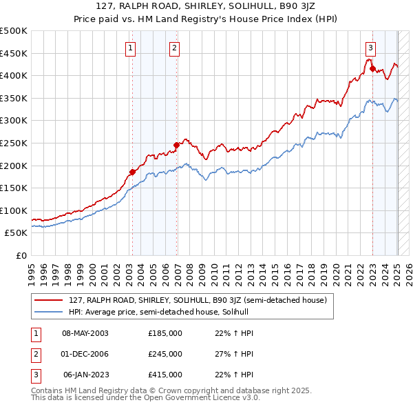 127, RALPH ROAD, SHIRLEY, SOLIHULL, B90 3JZ: Price paid vs HM Land Registry's House Price Index