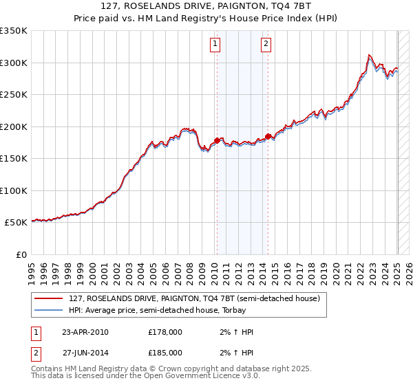 127, ROSELANDS DRIVE, PAIGNTON, TQ4 7BT: Price paid vs HM Land Registry's House Price Index