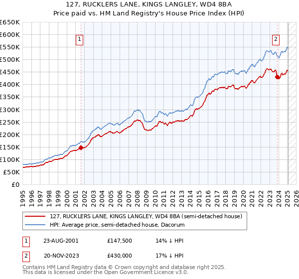 127, RUCKLERS LANE, KINGS LANGLEY, WD4 8BA: Price paid vs HM Land Registry's House Price Index