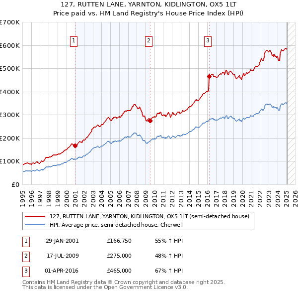127, RUTTEN LANE, YARNTON, KIDLINGTON, OX5 1LT: Price paid vs HM Land Registry's House Price Index