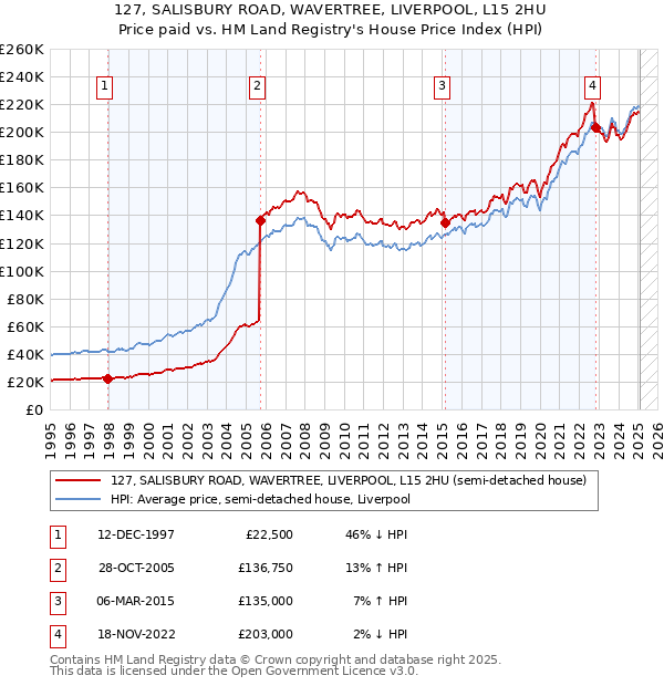 127, SALISBURY ROAD, WAVERTREE, LIVERPOOL, L15 2HU: Price paid vs HM Land Registry's House Price Index