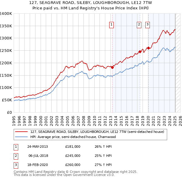 127, SEAGRAVE ROAD, SILEBY, LOUGHBOROUGH, LE12 7TW: Price paid vs HM Land Registry's House Price Index