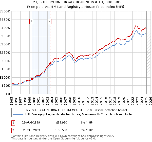 127, SHELBOURNE ROAD, BOURNEMOUTH, BH8 8RD: Price paid vs HM Land Registry's House Price Index