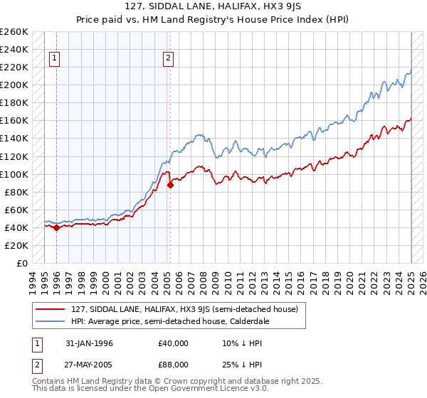 127, SIDDAL LANE, HALIFAX, HX3 9JS: Price paid vs HM Land Registry's House Price Index