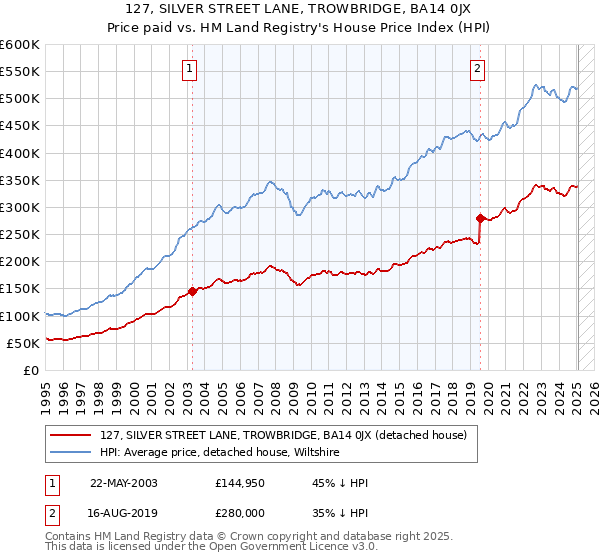 127, SILVER STREET LANE, TROWBRIDGE, BA14 0JX: Price paid vs HM Land Registry's House Price Index