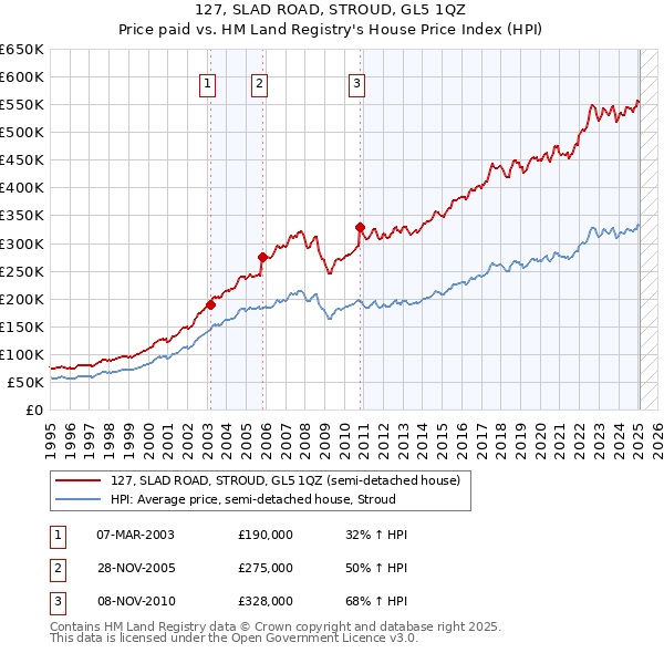 127, SLAD ROAD, STROUD, GL5 1QZ: Price paid vs HM Land Registry's House Price Index
