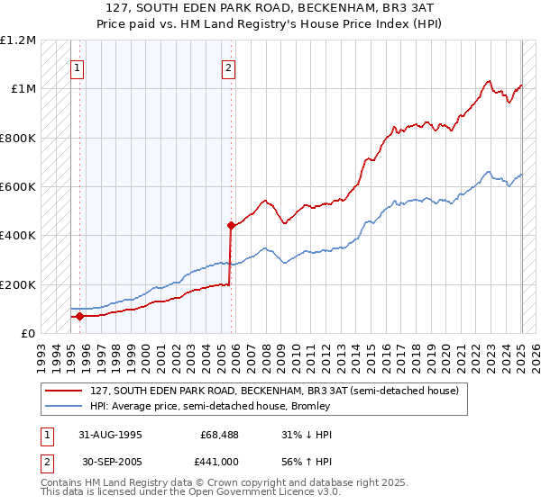 127, SOUTH EDEN PARK ROAD, BECKENHAM, BR3 3AT: Price paid vs HM Land Registry's House Price Index