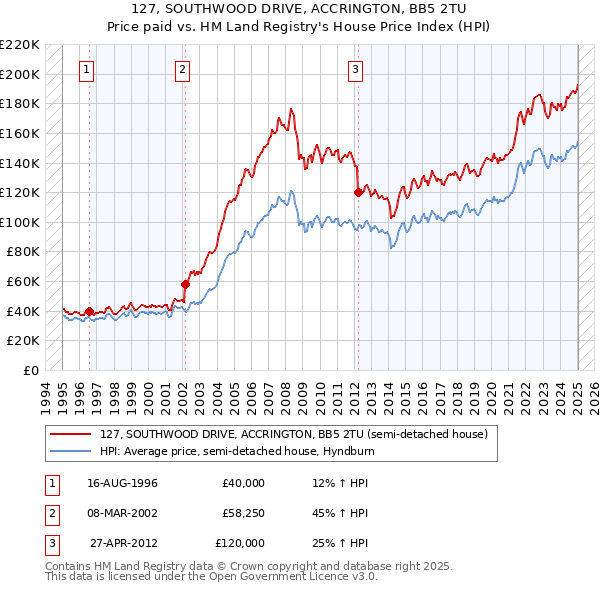 127, SOUTHWOOD DRIVE, ACCRINGTON, BB5 2TU: Price paid vs HM Land Registry's House Price Index