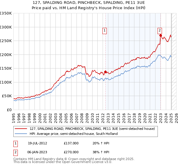127, SPALDING ROAD, PINCHBECK, SPALDING, PE11 3UE: Price paid vs HM Land Registry's House Price Index