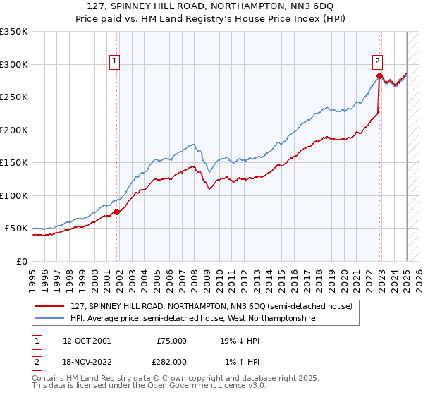 127, SPINNEY HILL ROAD, NORTHAMPTON, NN3 6DQ: Price paid vs HM Land Registry's House Price Index