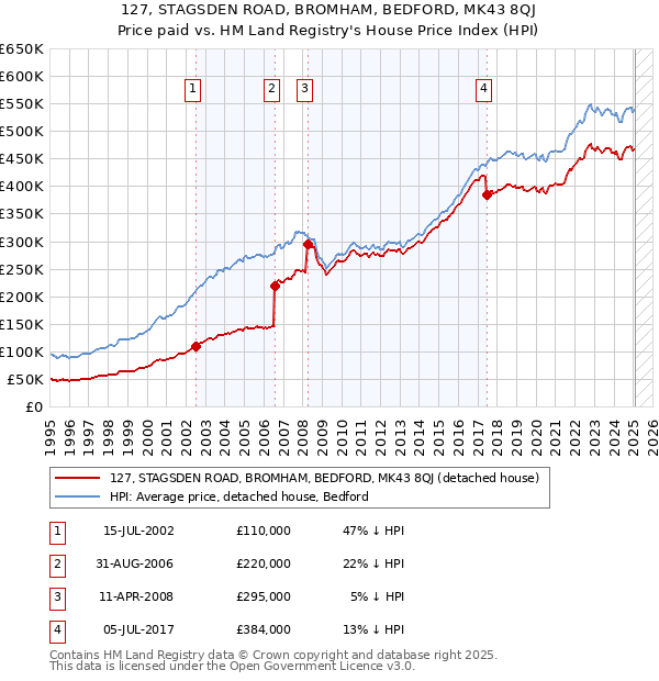 127, STAGSDEN ROAD, BROMHAM, BEDFORD, MK43 8QJ: Price paid vs HM Land Registry's House Price Index