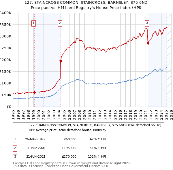 127, STAINCROSS COMMON, STAINCROSS, BARNSLEY, S75 6ND: Price paid vs HM Land Registry's House Price Index