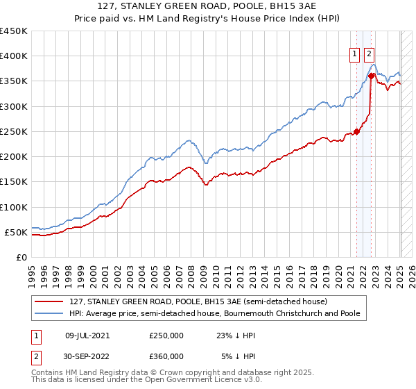 127, STANLEY GREEN ROAD, POOLE, BH15 3AE: Price paid vs HM Land Registry's House Price Index