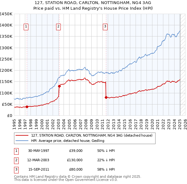 127, STATION ROAD, CARLTON, NOTTINGHAM, NG4 3AG: Price paid vs HM Land Registry's House Price Index
