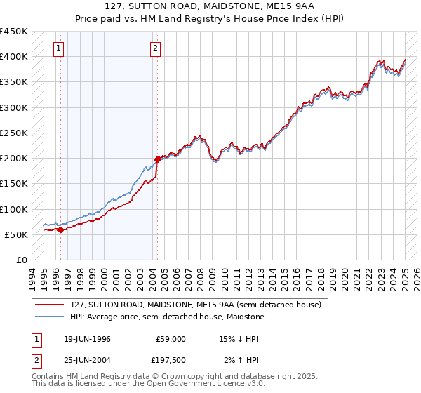 127, SUTTON ROAD, MAIDSTONE, ME15 9AA: Price paid vs HM Land Registry's House Price Index