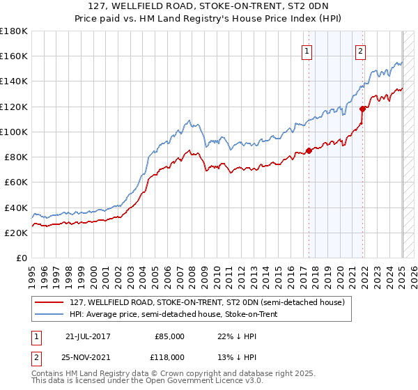 127, WELLFIELD ROAD, STOKE-ON-TRENT, ST2 0DN: Price paid vs HM Land Registry's House Price Index