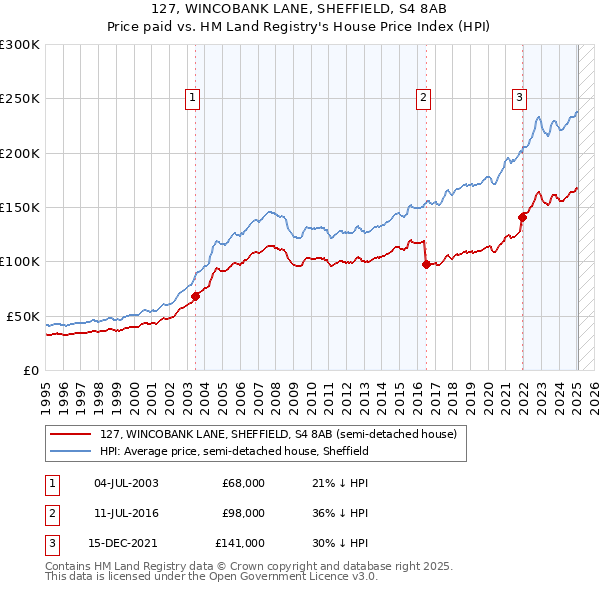 127, WINCOBANK LANE, SHEFFIELD, S4 8AB: Price paid vs HM Land Registry's House Price Index