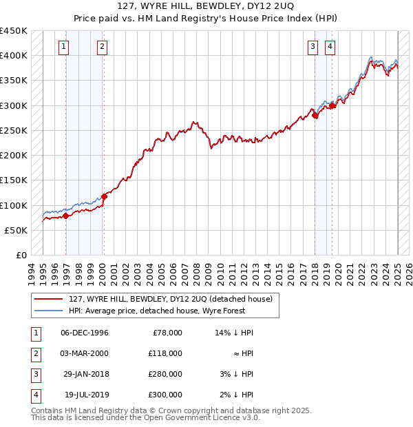 127, WYRE HILL, BEWDLEY, DY12 2UQ: Price paid vs HM Land Registry's House Price Index