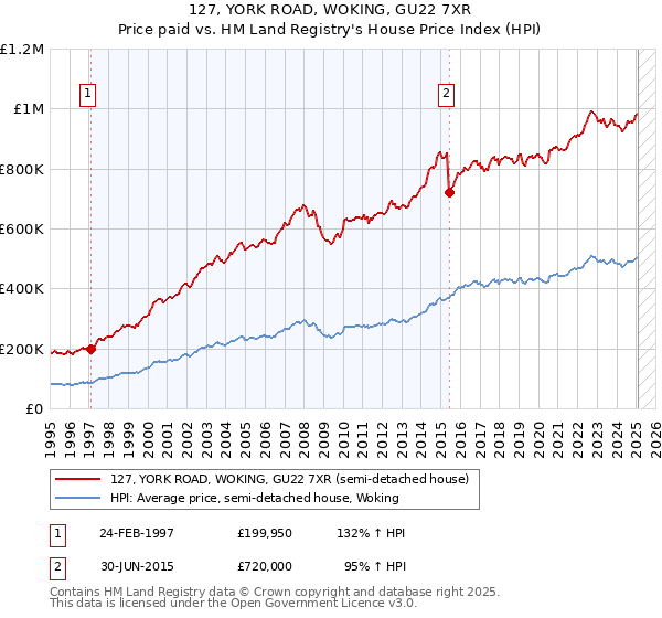 127, YORK ROAD, WOKING, GU22 7XR: Price paid vs HM Land Registry's House Price Index