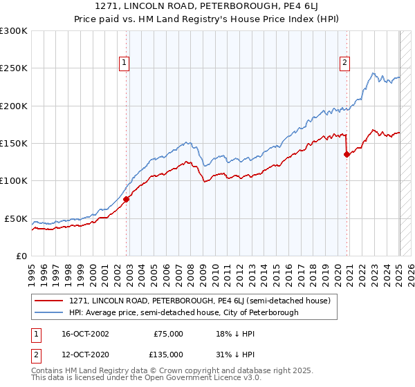 1271, LINCOLN ROAD, PETERBOROUGH, PE4 6LJ: Price paid vs HM Land Registry's House Price Index