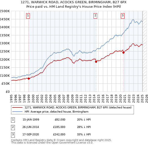 1271, WARWICK ROAD, ACOCKS GREEN, BIRMINGHAM, B27 6PX: Price paid vs HM Land Registry's House Price Index