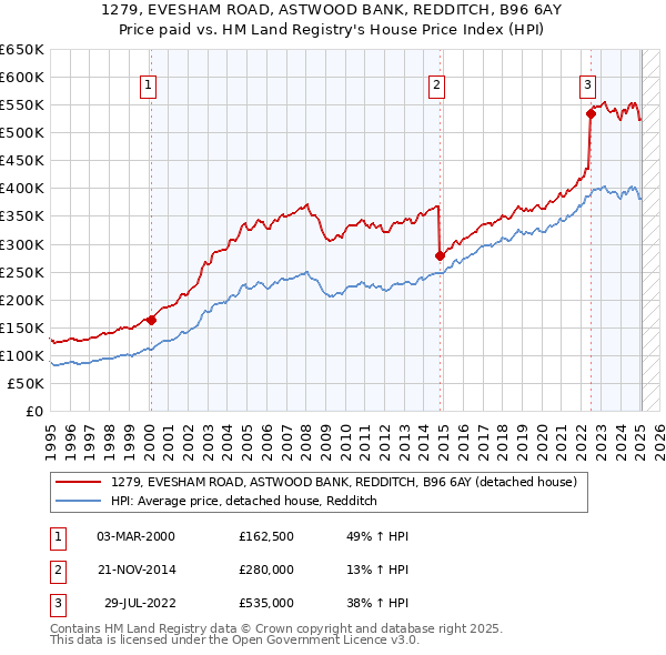 1279, EVESHAM ROAD, ASTWOOD BANK, REDDITCH, B96 6AY: Price paid vs HM Land Registry's House Price Index