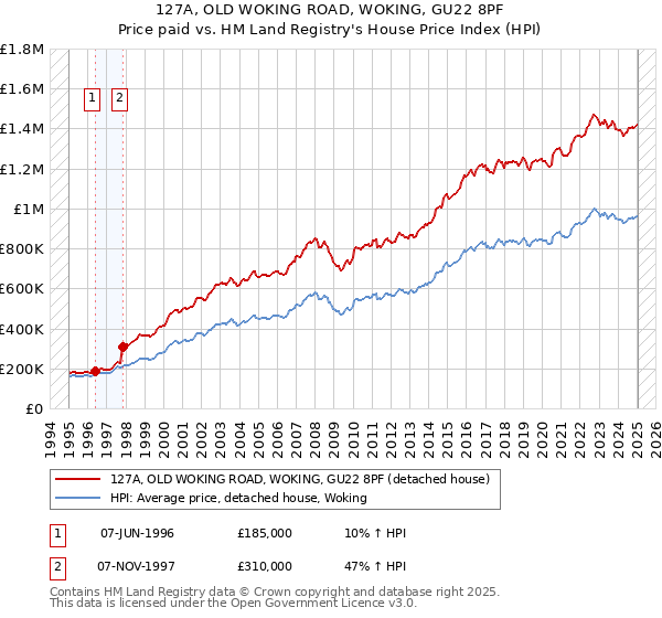 127A, OLD WOKING ROAD, WOKING, GU22 8PF: Price paid vs HM Land Registry's House Price Index
