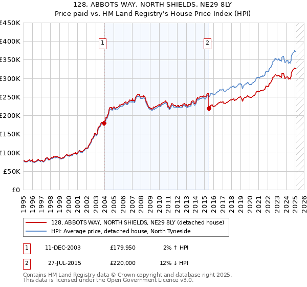 128, ABBOTS WAY, NORTH SHIELDS, NE29 8LY: Price paid vs HM Land Registry's House Price Index