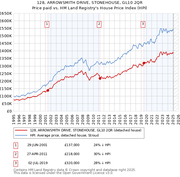 128, ARROWSMITH DRIVE, STONEHOUSE, GL10 2QR: Price paid vs HM Land Registry's House Price Index