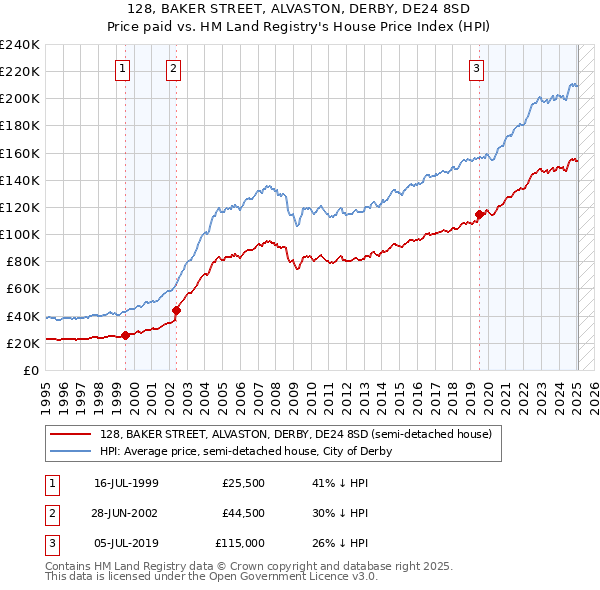 128, BAKER STREET, ALVASTON, DERBY, DE24 8SD: Price paid vs HM Land Registry's House Price Index