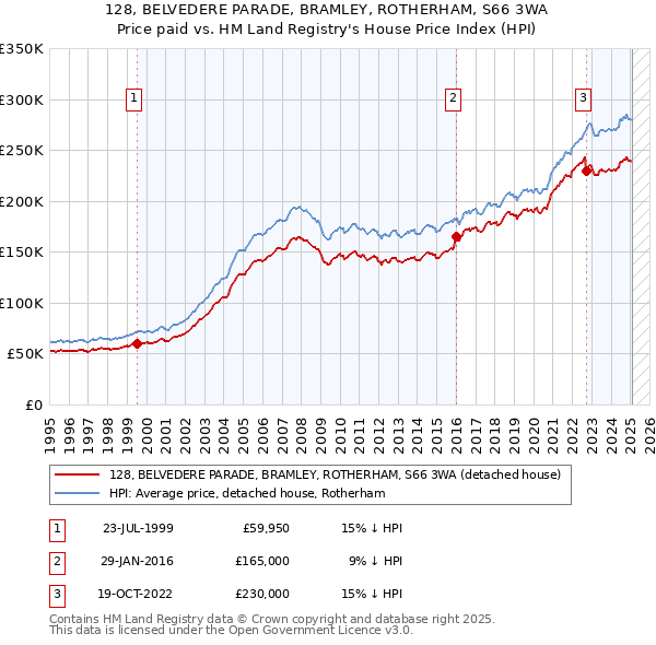 128, BELVEDERE PARADE, BRAMLEY, ROTHERHAM, S66 3WA: Price paid vs HM Land Registry's House Price Index