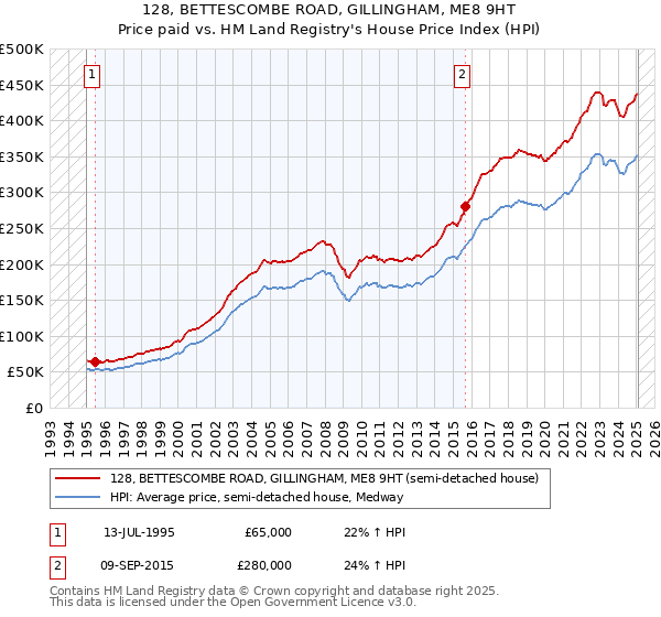 128, BETTESCOMBE ROAD, GILLINGHAM, ME8 9HT: Price paid vs HM Land Registry's House Price Index