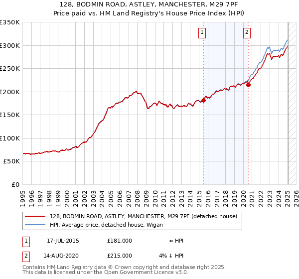 128, BODMIN ROAD, ASTLEY, MANCHESTER, M29 7PF: Price paid vs HM Land Registry's House Price Index