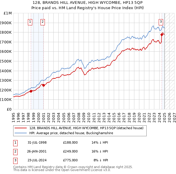 128, BRANDS HILL AVENUE, HIGH WYCOMBE, HP13 5QP: Price paid vs HM Land Registry's House Price Index