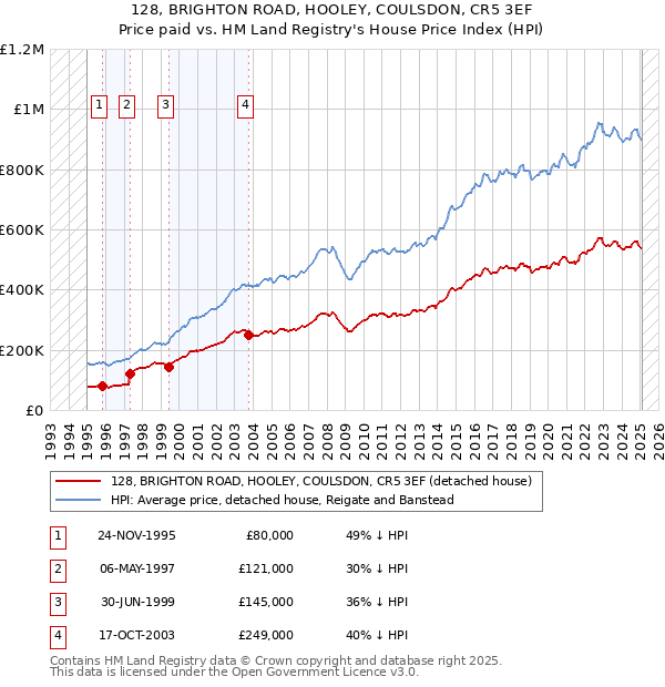 128, BRIGHTON ROAD, HOOLEY, COULSDON, CR5 3EF: Price paid vs HM Land Registry's House Price Index