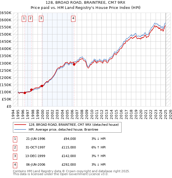 128, BROAD ROAD, BRAINTREE, CM7 9RX: Price paid vs HM Land Registry's House Price Index