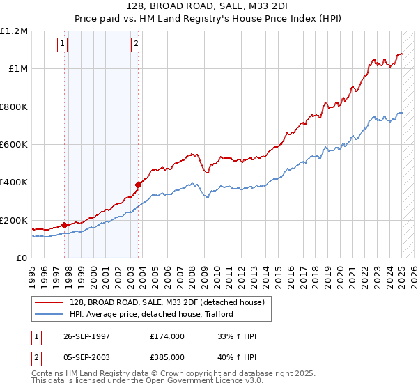 128, BROAD ROAD, SALE, M33 2DF: Price paid vs HM Land Registry's House Price Index