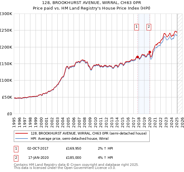 128, BROOKHURST AVENUE, WIRRAL, CH63 0PR: Price paid vs HM Land Registry's House Price Index