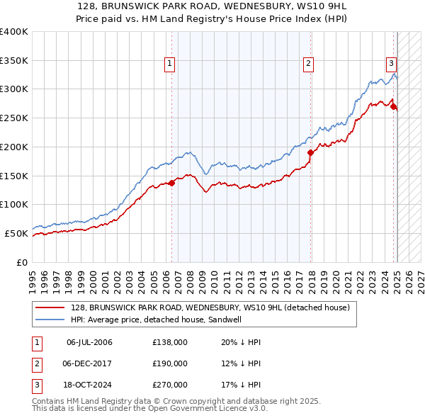 128, BRUNSWICK PARK ROAD, WEDNESBURY, WS10 9HL: Price paid vs HM Land Registry's House Price Index