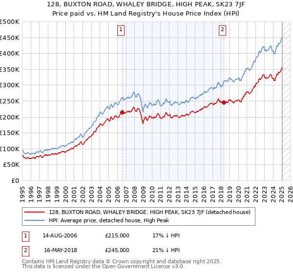 128, BUXTON ROAD, WHALEY BRIDGE, HIGH PEAK, SK23 7JF: Price paid vs HM Land Registry's House Price Index