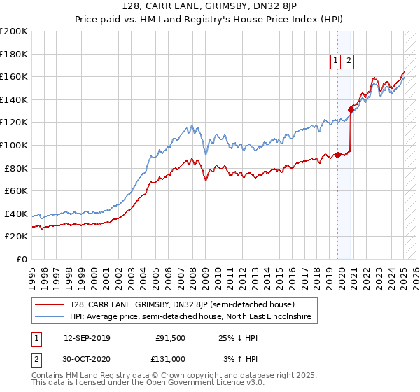 128, CARR LANE, GRIMSBY, DN32 8JP: Price paid vs HM Land Registry's House Price Index